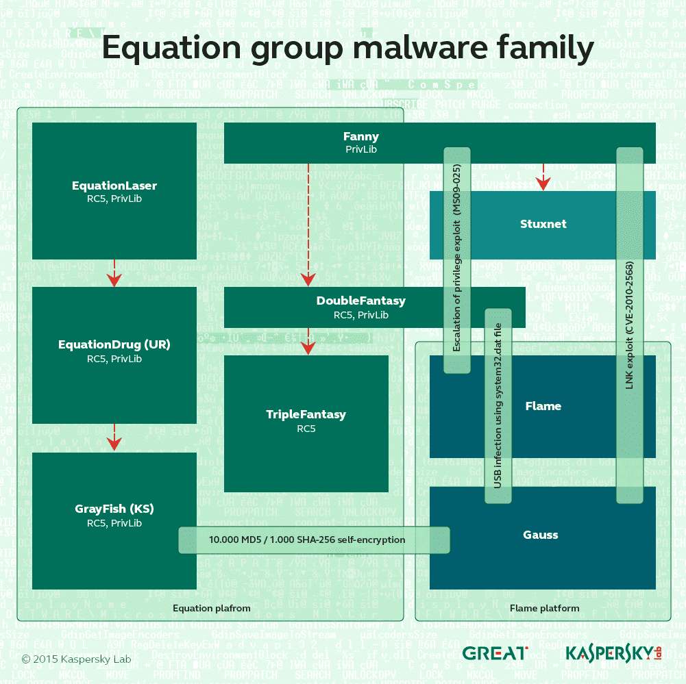 Infographic: Equation: Espionage Malware Mastermind Revealed