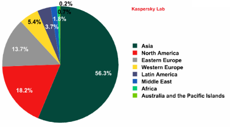 Distribution of Sources of Spam by Region