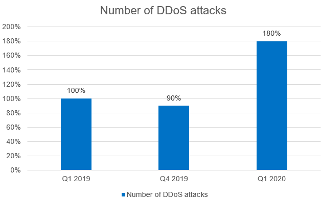 ddos-during-the-covid-19.png