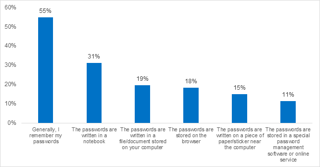 remember-passwords-methods.png