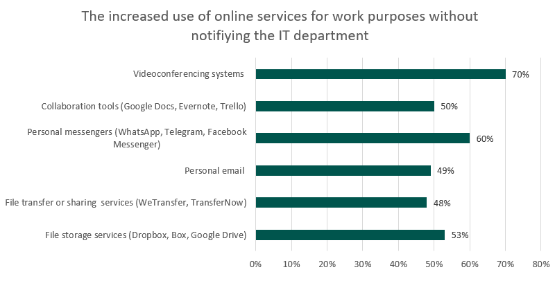 the-increased-use-of-online-services.png