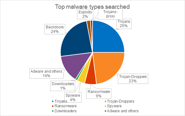 different types of trojans