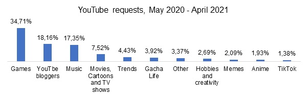 Tiktok Roblox And Game Videos What Kids Were Looking For In 2020 2021 Kaspersky - videos of roblox on