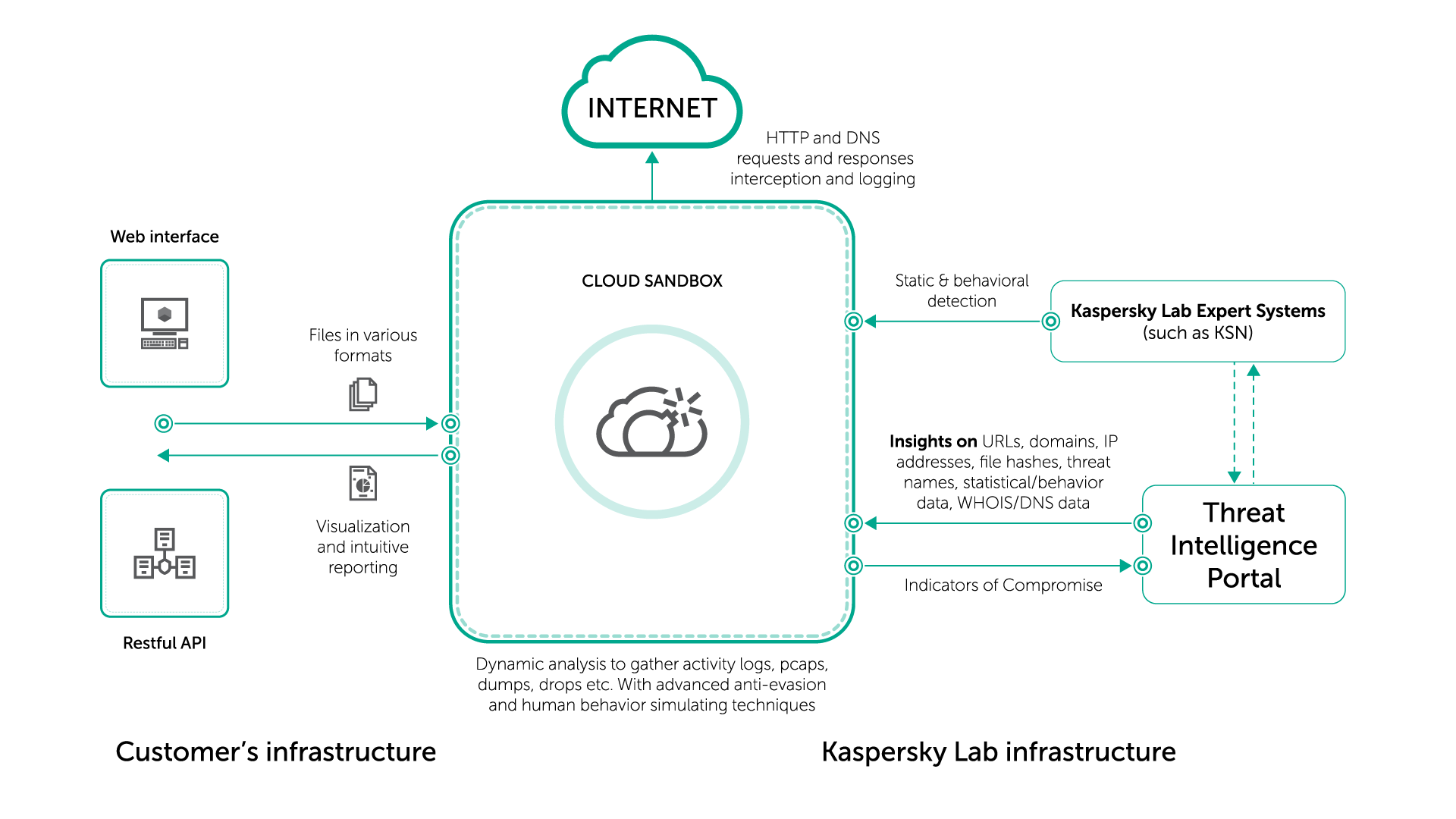 New Kaspersky Cloud Sandbox Boosts Complex Threat Investigation And 