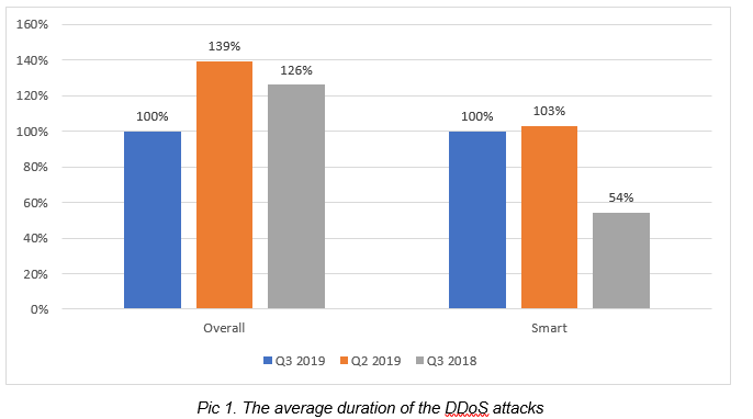 ddos-duration.png