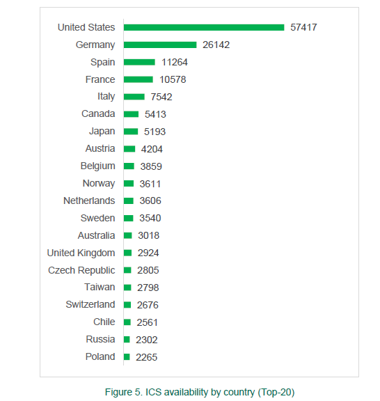 ICS by Country