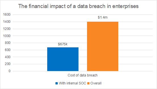 internal-socs-halve-the-financial-impact-of-enterprise-data-breaches.png