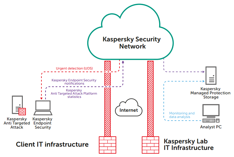 Kaspersky Endpoint Security схема. Схема антивирусной защиты Kaspersky. Kaspersky Security Network (KSN) схема. Kaspersky Anti targeted Attack.