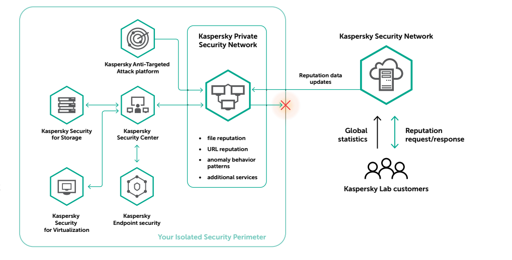 Network access control kaspersky что это