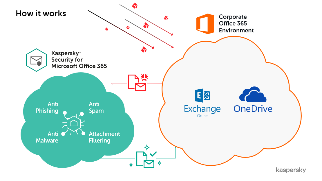 microsoft spam filter office 365 does not working